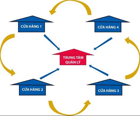 Những lợi ích khi cài đặt và sử dụng phần mềm bán hàng 